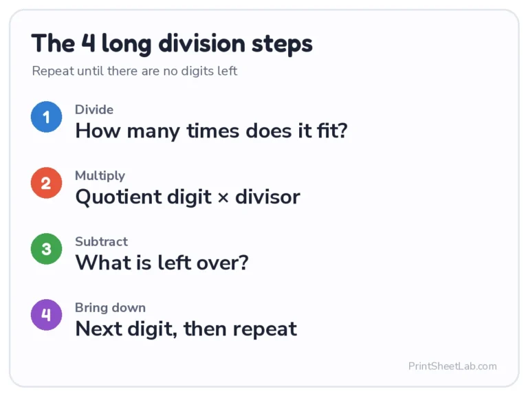 Long division steps: divide, multiply, subtract, bring down