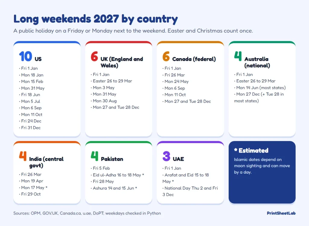 Long weekends 2027 by country: 10 in the US, 6 in the UK and Canada, 4 in Australia, India and Pakistan, 3 in the UAE