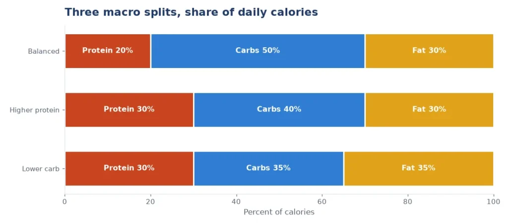 Macro calculator chart comparing balanced, higher protein and lower carb splits