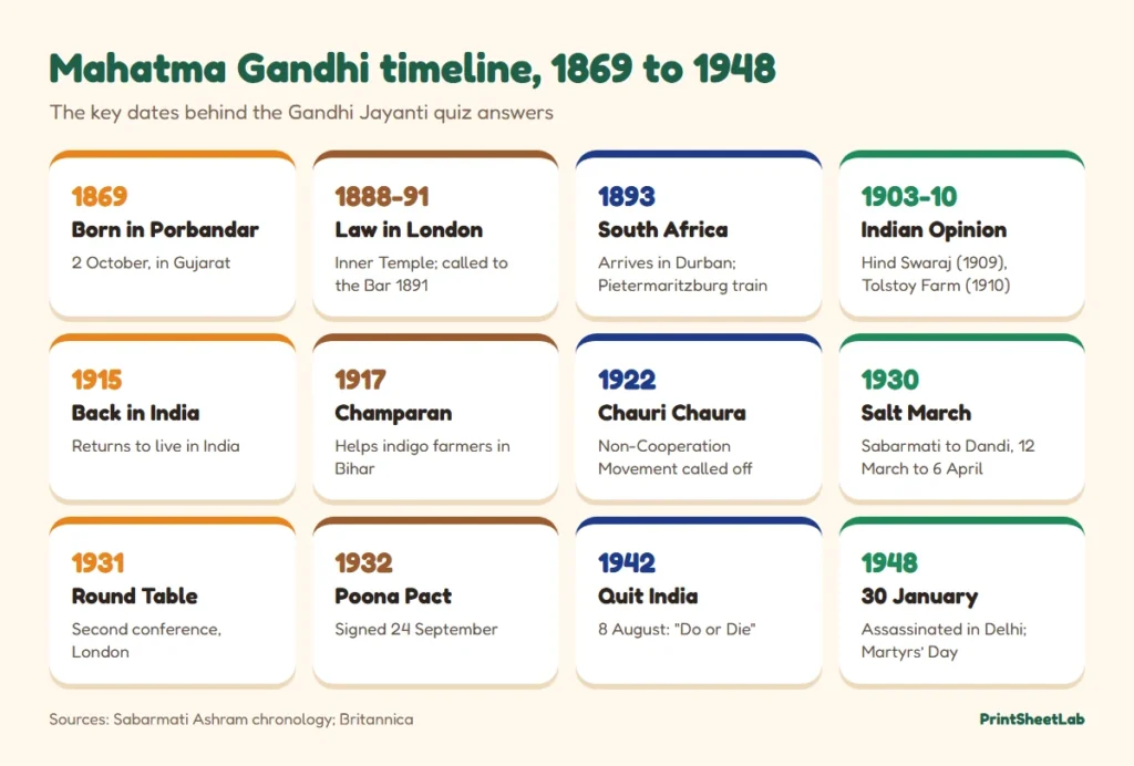 Timeline of Mahatma Gandhi’s life from his birth in Porbandar in 1869 to 1948, with the Salt March and Quit India