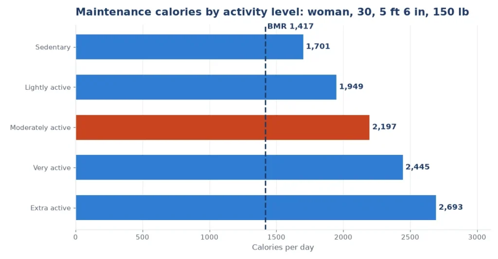 Calorie calculator chart of maintenance calories at five activity levels above BMR