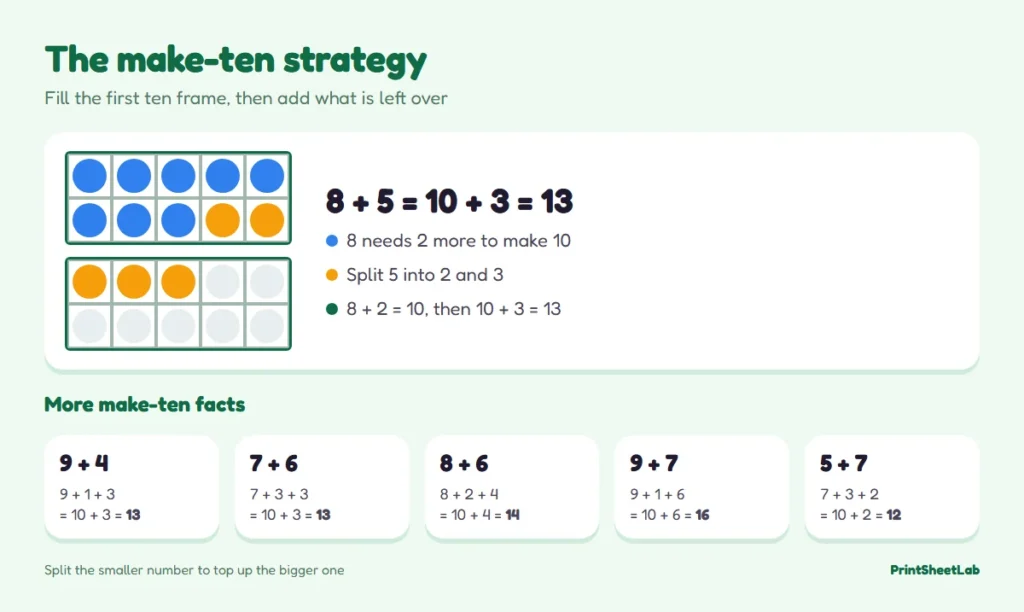Make-ten addition strategies diagram with two ten frames showing 8 + 5 = 10 + 3 = 13, plus more make-ten facts