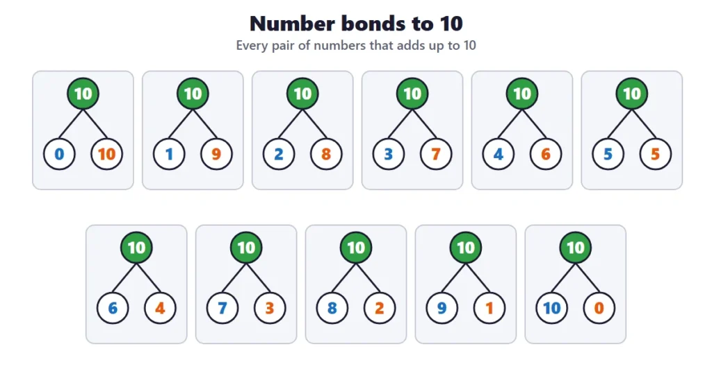 Making 10: all the number bonds to 10, from 0 + 10 to 10 + 0