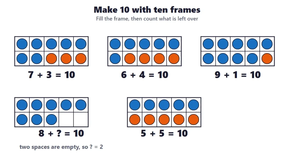 Making 10 with ten frames: 7 + 3, 6 + 4, 9 + 1 and the missing number in 8 + 2