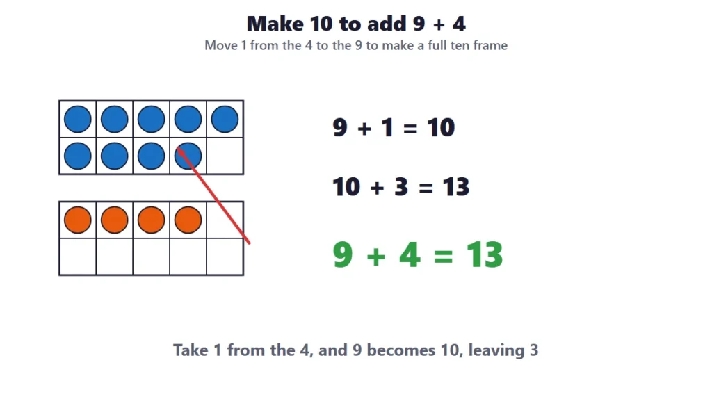 Making 10 to add: move 1 from 4 to 9 so that 9 + 4 becomes 10 + 3