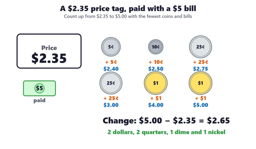 Making change: counting up from a price of 2 dollars 35 cents to 5 dollars with coins and bills