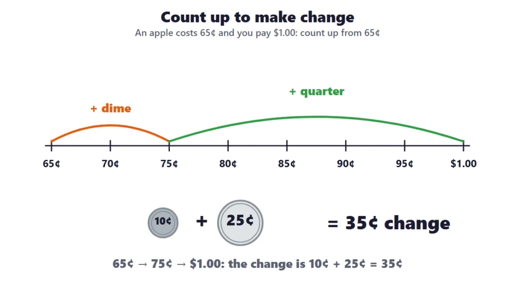Making change: counting up from 65 cents to 1 dollar with a dime and a quarter
