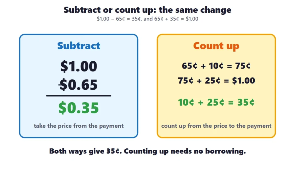 Making change: finding 35 cents of change by subtracting and by counting up