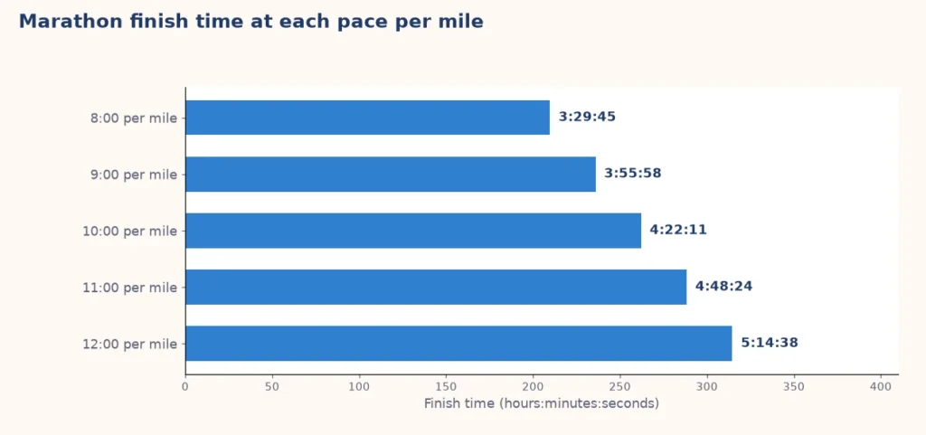 Bar chart of marathon finish times at paces from 8 to 12 minutes per mile