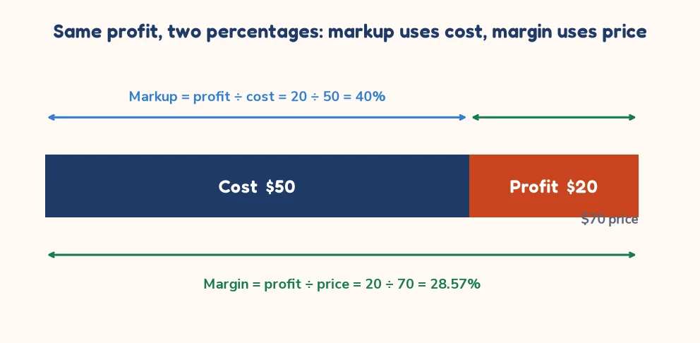 Diagram of a $50 cost and $20 profit with markup 40 percent and margin 28.57 percent