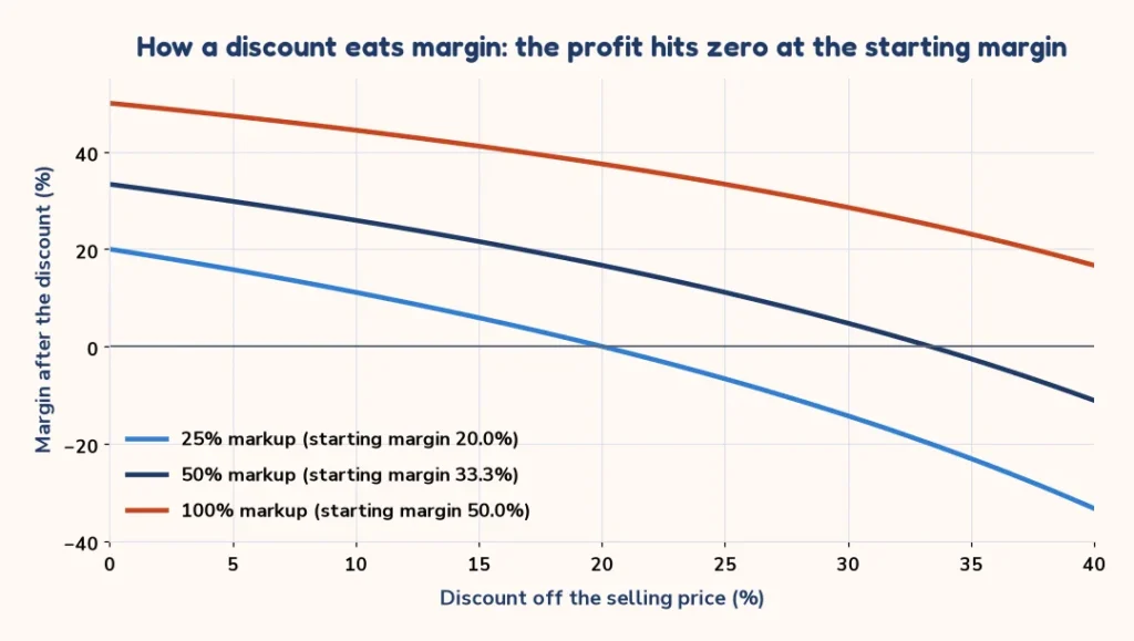 Chart of margin after a discount for 25, 50 and 100 percent markups