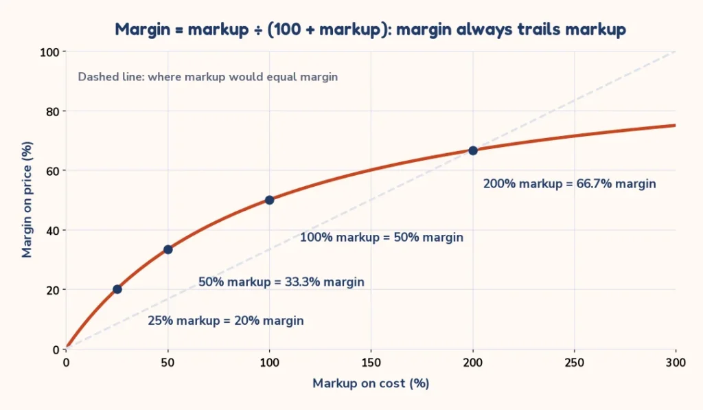 Chart of markup to margin: a 100 percent markup is a 50 percent margin