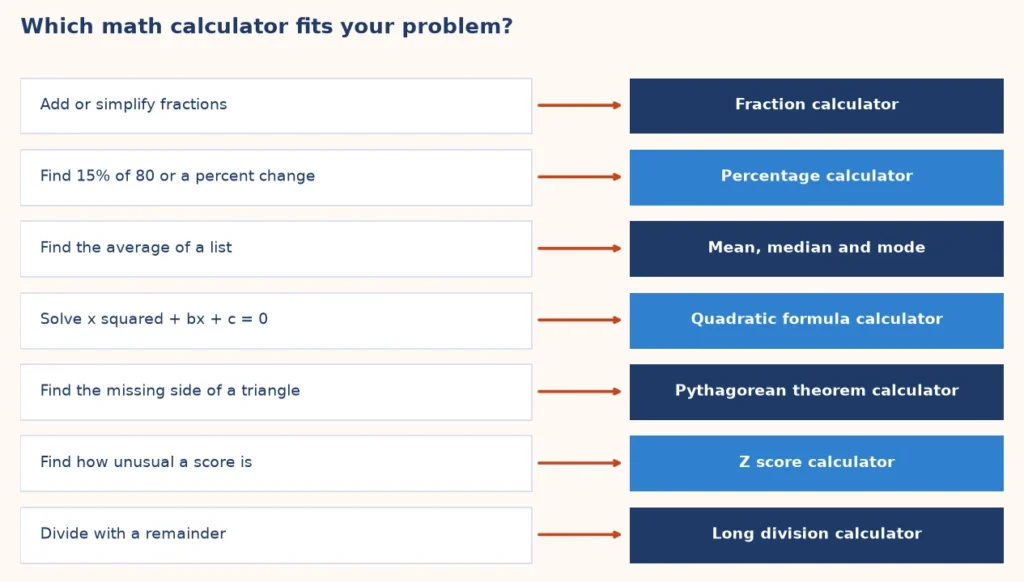 Map from a math problem to the right math calculator with steps