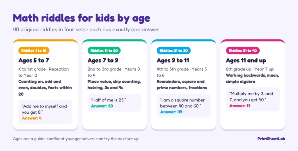 Chart of math riddles for kids by age, from counting riddles at 5 to 7 to algebra riddles at 11 and up