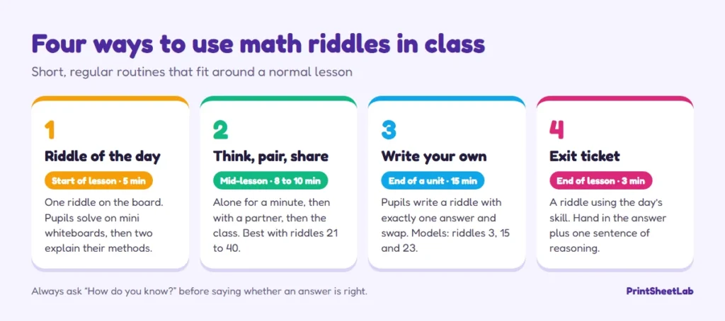 Four ways to use math riddles in class: riddle of the day, think pair share, write your own and exit ticket