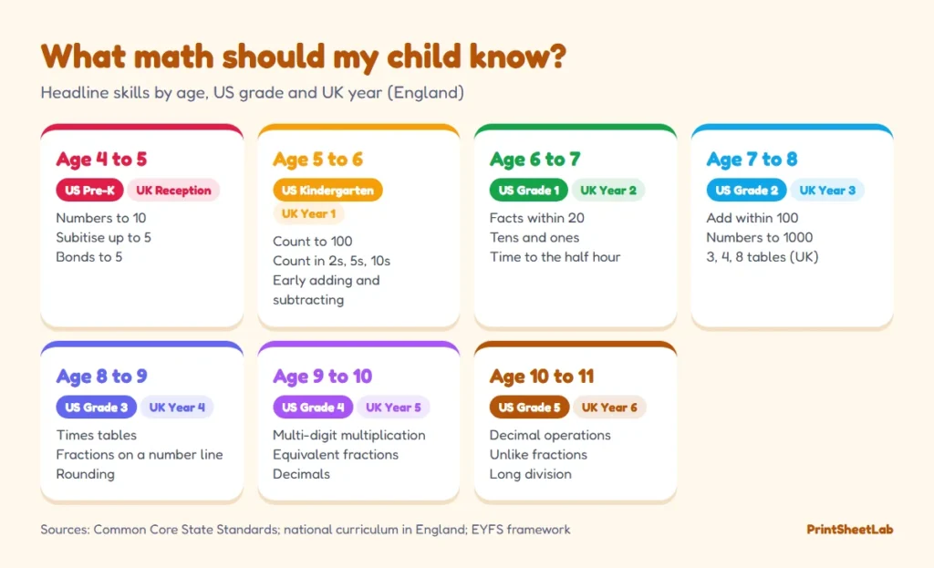 Chart answering what math should my child know at each age from 4 to 11, with US grades, UK years and key skills