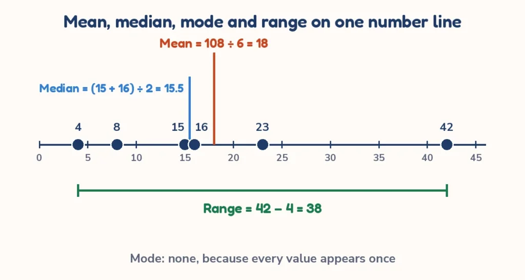 Number line showing the mean, median and range of 4, 8, 15, 16, 23 and 42 from the mean median mode calculator
