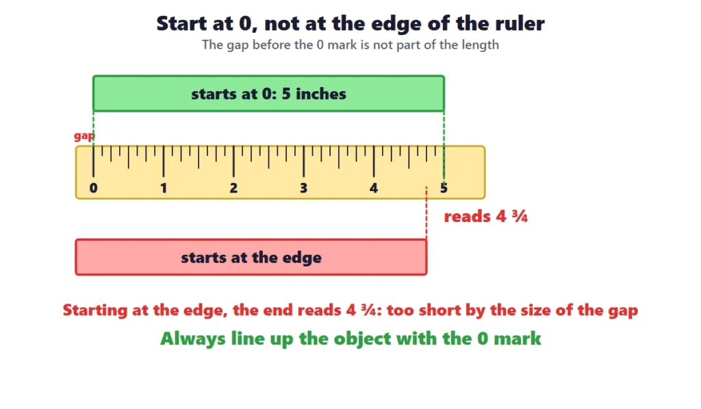 Measuring length: a pencil lined up with 0 compared with a pencil lined up with the edge of the ruler