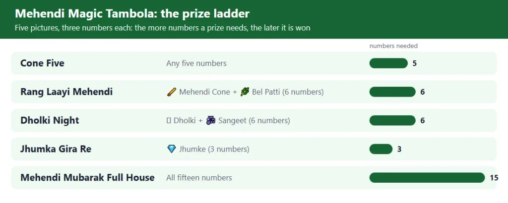 Mehendi magic tambola prize ladder: 5 prizes from the first five to the full house, with the numbers each needs