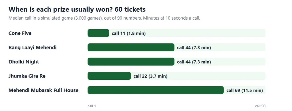Mehendi magic tambola timing chart: the call on which each of the 5 prizes is usually won