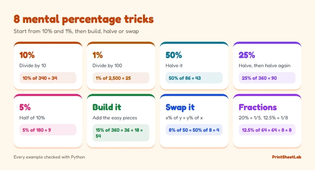 Chart of mental percentage tricks: 10%, 1%, 50%, 25%, 5%, building percentages and the swap trick