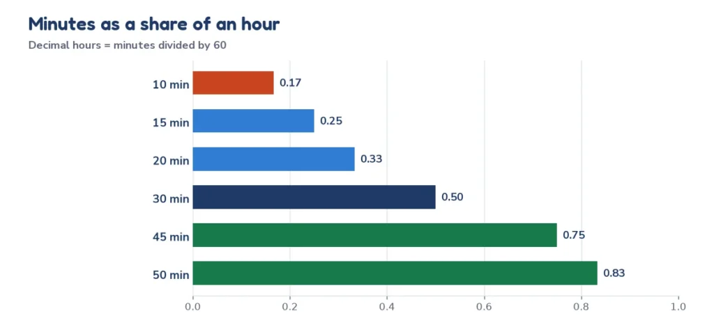 Bar chart of 10, 15, 20, 30, 45 and 50 minutes as decimal parts of an hour