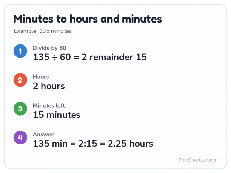 Hours and minutes calculator example: 135 minutes is 2 hours 15 minutes