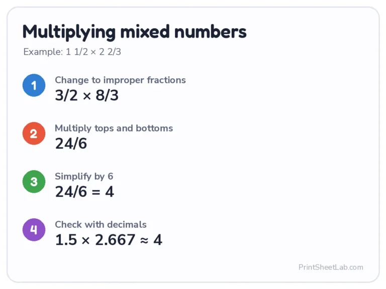 Mixed number calculator steps: 1 1/2 × 2 2/3 = 3/2 × 8/3 = 4