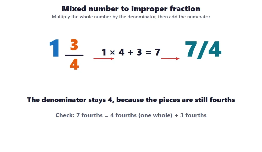 Fractions of a number and mixed numbers: changing 1 3/4 to the improper fraction 7/4