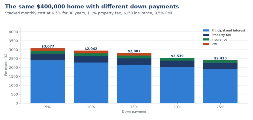Stacked chart from the mortgage calculator: monthly cost of a $400,000 home with 5% to 25% down, including property tax, insurance and PMI