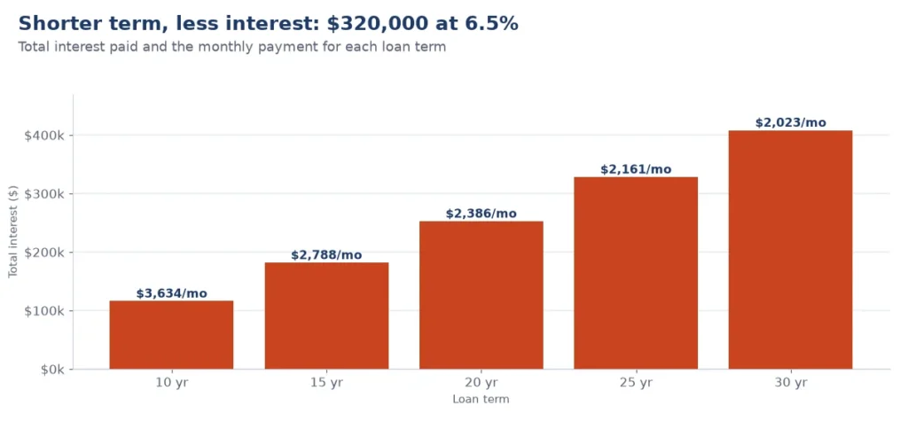 Mortgage payment by term: monthly payment and total interest on a $320,000 loan at 6.5%