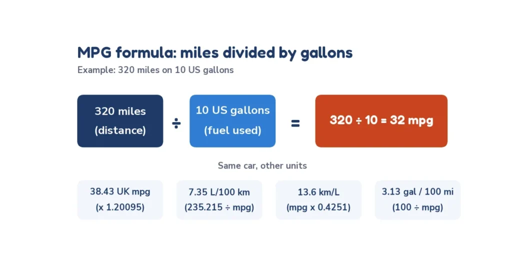 MPG calculator formula diagram: miles divided by gallons gives miles per gallon, with UK mpg, L/100km and km/L