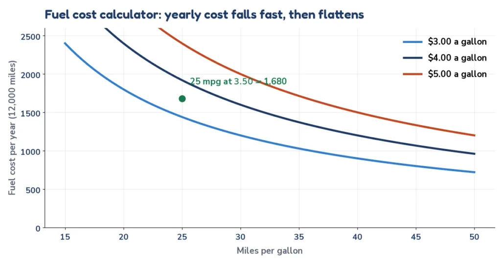 Fuel cost calculator chart from the MPG calculator: yearly fuel cost by miles per gallon at three fuel prices