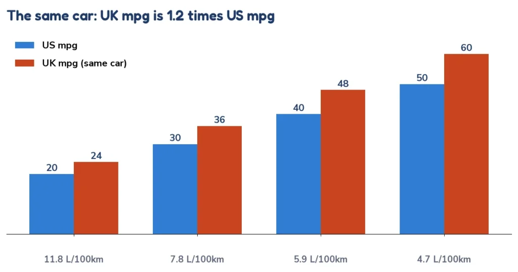 MPG calculator chart: US mpg compared with UK mpg and L/100km for the same car