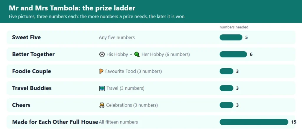 Mr and mrs tambola prize ladder: 6 prizes from the first five to the full house, with the numbers each needs