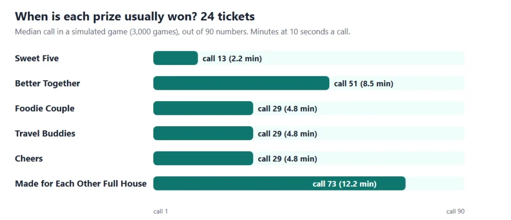 Mr and mrs tambola timing chart: the call on which each of the 6 prizes is usually won