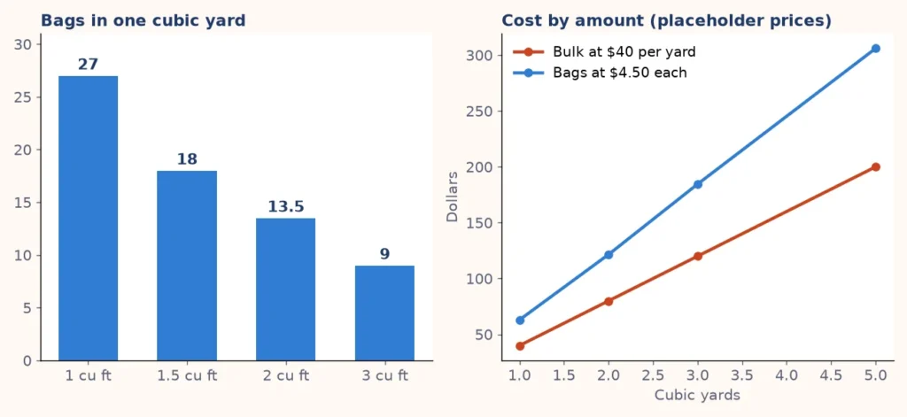Charts of bags per cubic yard by bag size and the cost of bulk mulch compared with bags
