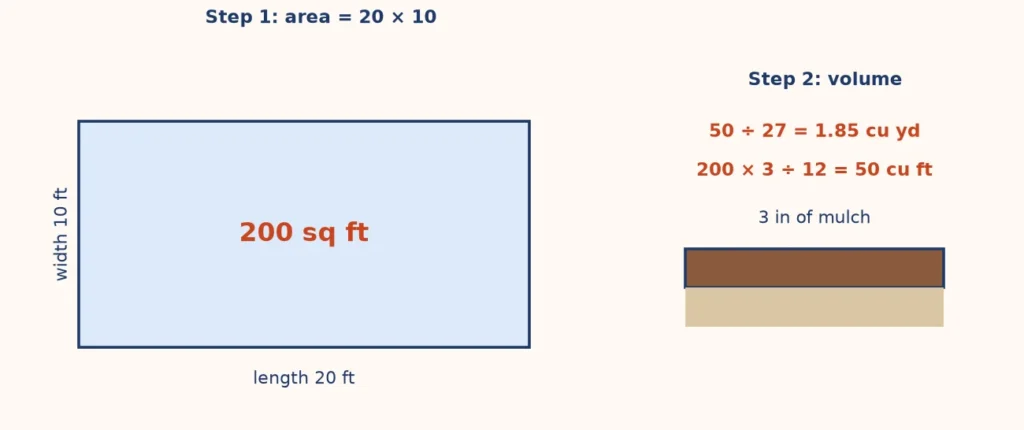 Diagram of a 20 by 10 foot mulch bed at 3 inches deep worked out in two steps