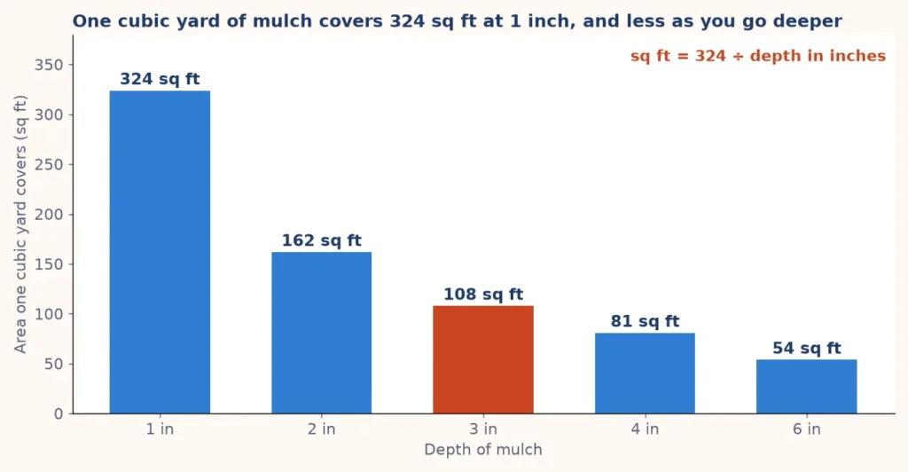 Bar chart of the square feet one cubic yard of mulch covers at 1 to 6 inches deep