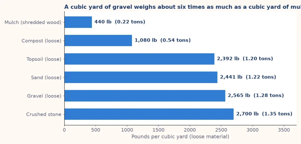 Bar chart of pounds per cubic yard for mulch, compost, topsoil, sand, gravel and crushed stone