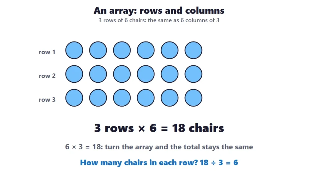 Multiplication and division word problems: an array of 3 rows of 6 chairs
