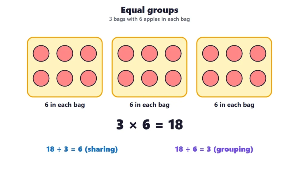 Multiplication and division word problems: 3 equal groups of 6 apples with 3 times 6 equals 18 and the two divisions