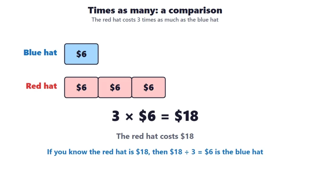 Multiplication and division word problems: a comparison bar where the red hat costs 3 times as much as the blue hat