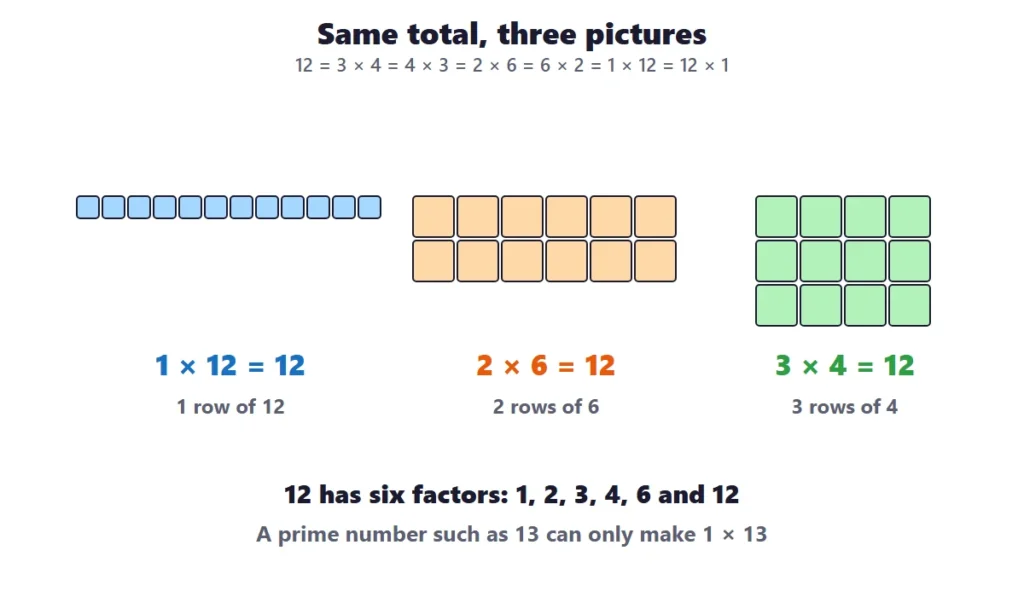 Multiplication arrays and equal groups: arrays of 1 by 12, 2 by 6 and 3 by 4 that all make 12