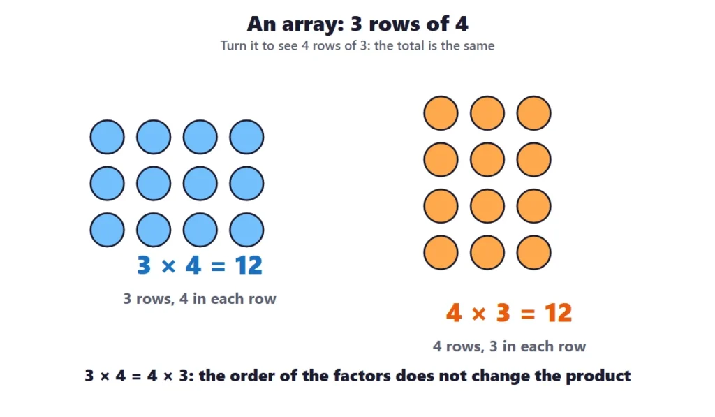 Multiplication arrays and equal groups: an array of 3 rows of 4 and the same array turned into 4 rows of 3