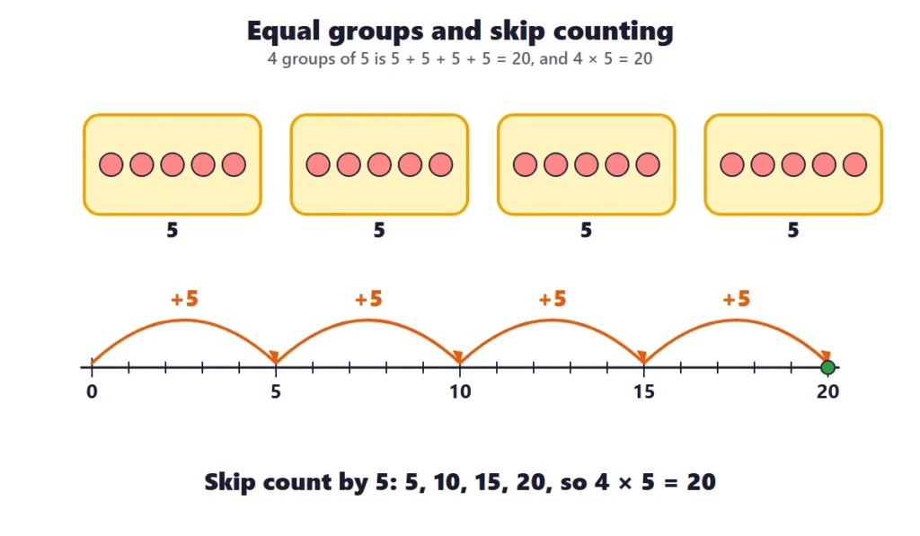 Multiplication arrays and equal groups: 4 equal groups of 5 shown with skip counting on a number line