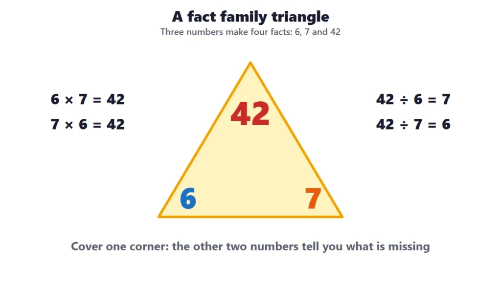 Multiplication facts to 100: a fact family triangle with 6, 7 and 42 and its four facts