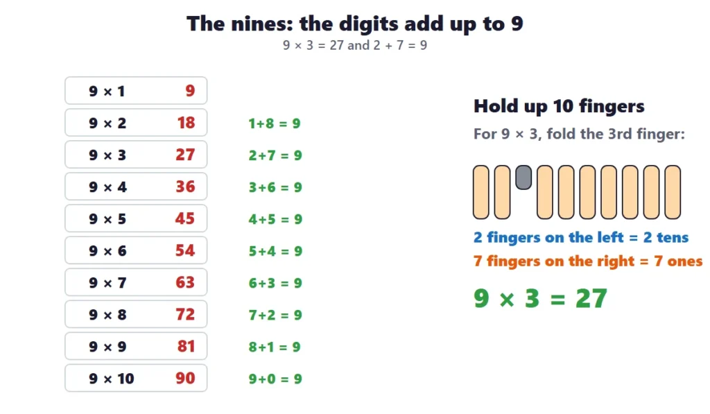 Multiplication facts to 100: the nines facts with digits that add up to 9 and the finger trick