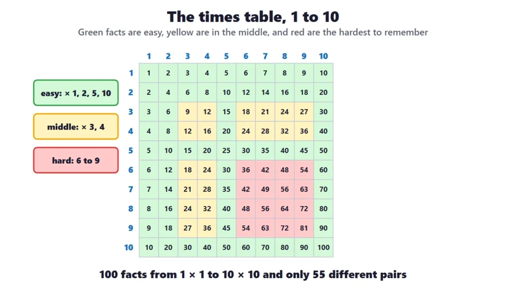 Multiplication facts to 100: the times table from 1 to 10 with easy, middle and hard facts in colors