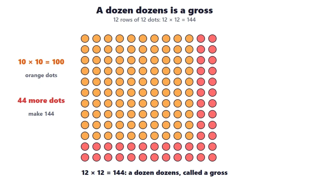 Multiplication facts to 144: 12 rows of 12 dots showing that a dozen dozens is 144